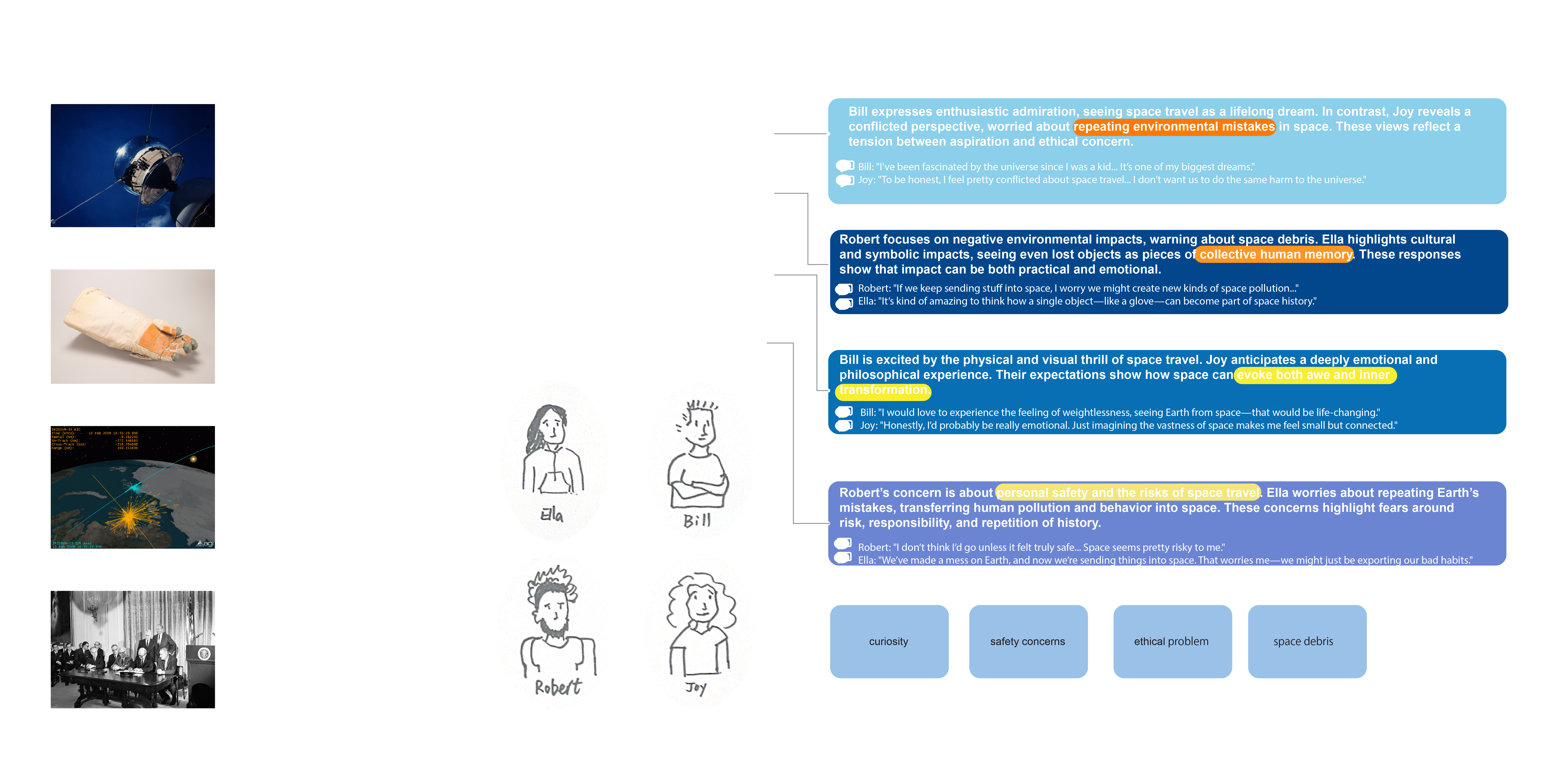 User research — four personas Ella, Bill, Robert, Joy and their attitudes